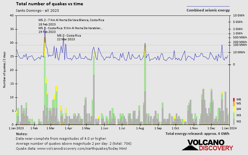 Number of earthquakes over time: 2023