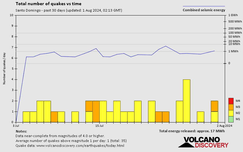 Number of earthquakes over time: 30 days