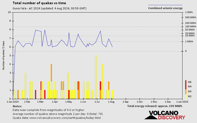 Number of earthquakes over time: 2024 so far