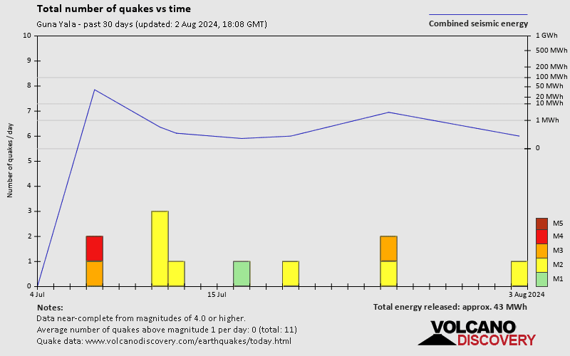 Number of earthquakes over time: 30 days