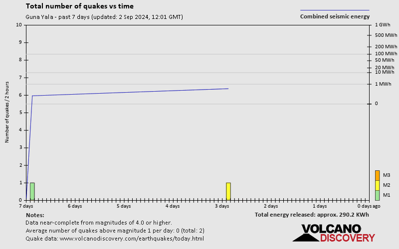 Number of earthquakes over time: 7 days