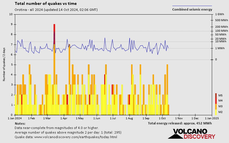 Number of earthquakes over time: 2024 so far