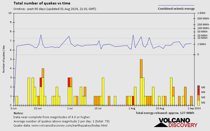 Number of earthquakes over time: Past 90 days