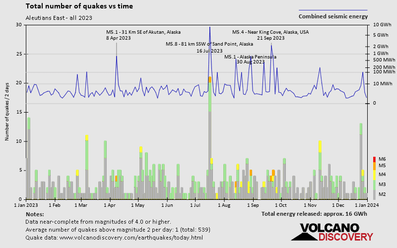 Number of earthquakes over time: 2023