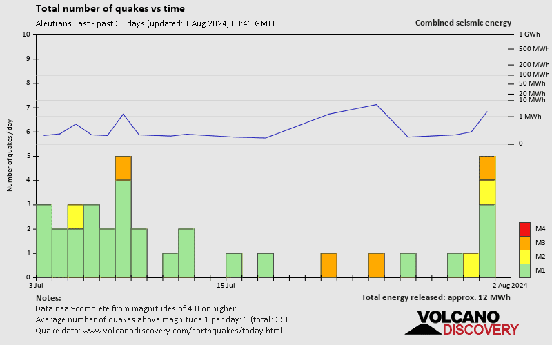 Number of earthquakes over time: 30 days