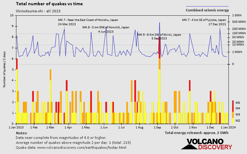 Number of earthquakes over time: 2023