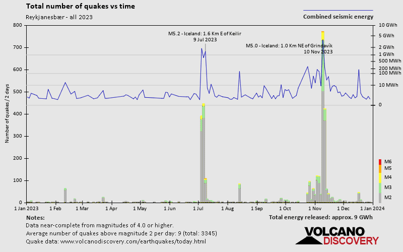 Number of earthquakes over time: 2023