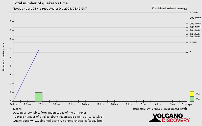 Number of earthquakes over time: 24 hours