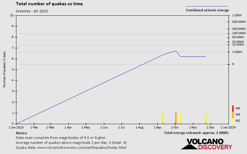 Number of earthquakes over time: 2023