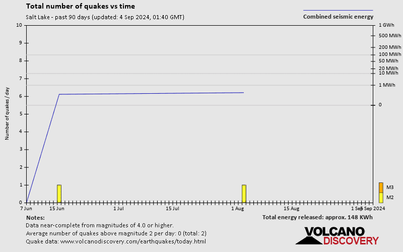 Number of earthquakes over time: Past 90 days