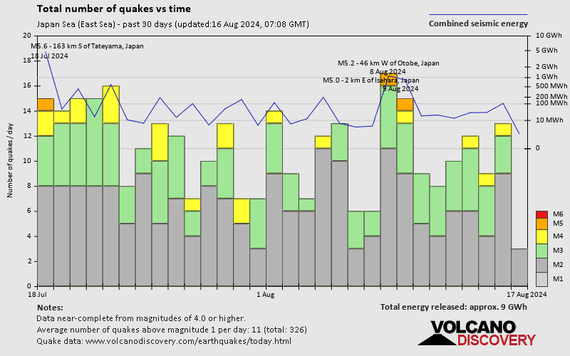 Number of earthquakes over time: 30 days