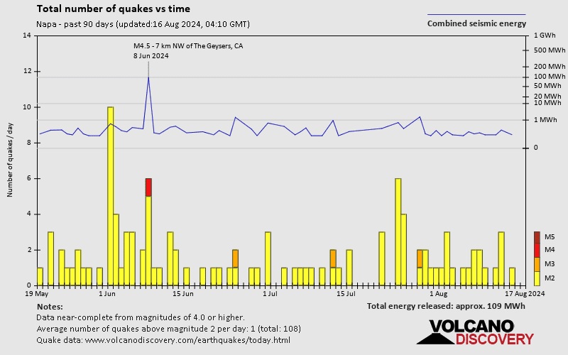 Number of earthquakes over time: Past 90 days