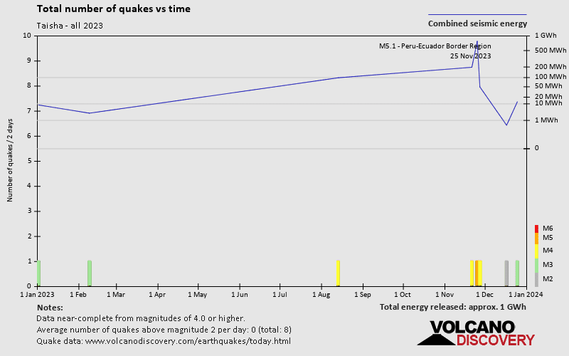 Number of earthquakes over time: 2023