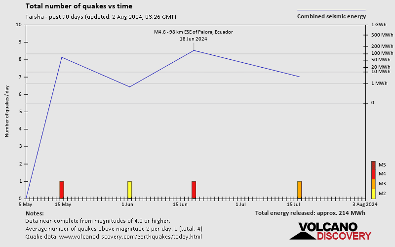 Number of earthquakes over time: Past 90 days