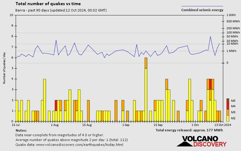 Number of earthquakes over time: Past 90 days