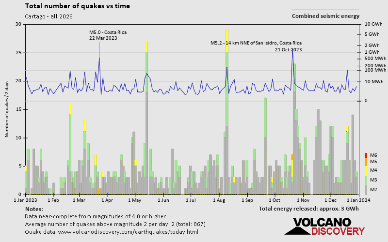 Number of earthquakes over time: 2023