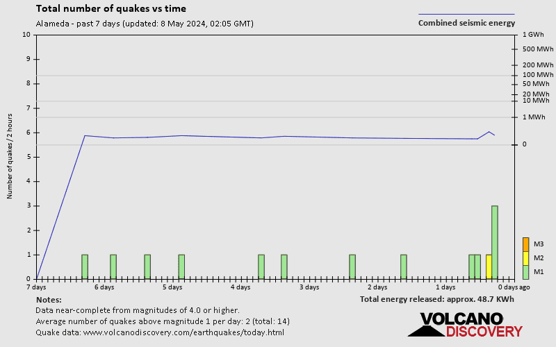 Количество землетрясений с течением времени: 7 дней