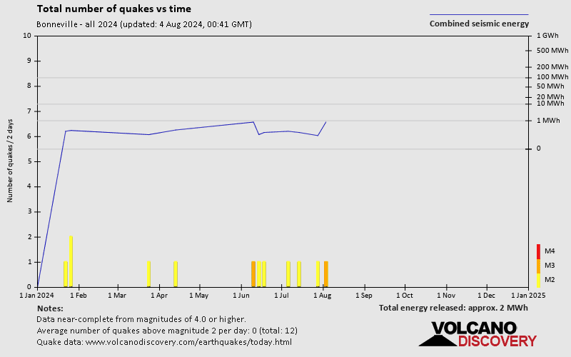 Number of earthquakes over time: 2024 so far