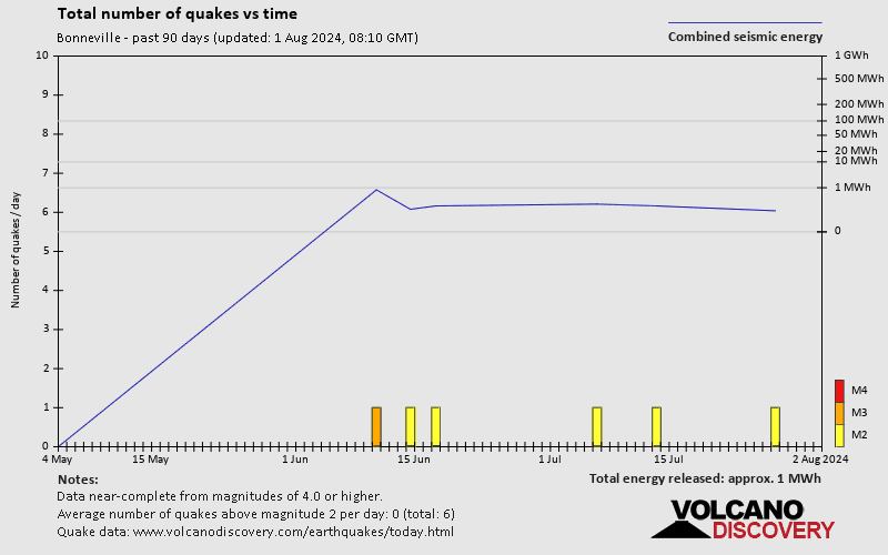 Number of earthquakes over time: Past 90 days