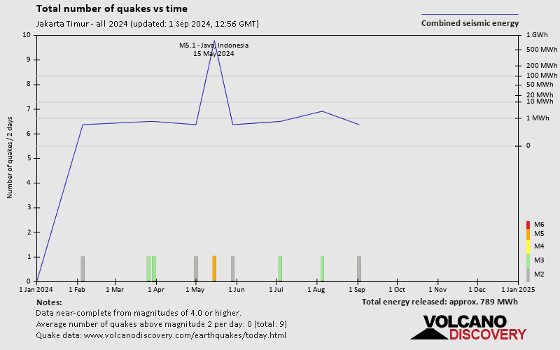 Number of earthquakes over time: 2024 so far