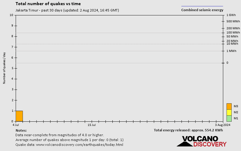 Number of earthquakes over time: 30 days