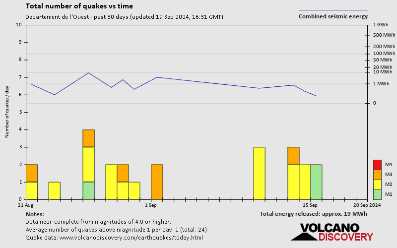 Number of earthquakes over time: 30 days