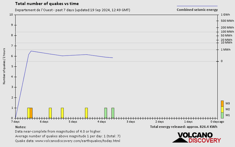 Number of earthquakes over time: 7 days