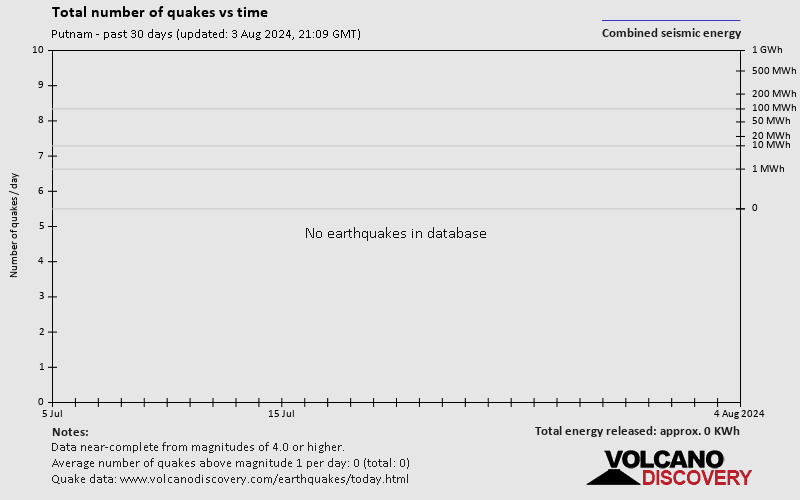 Number of earthquakes over time: 30 days