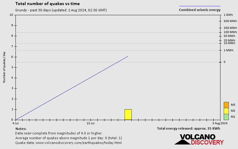 Number of earthquakes over time: 30 days