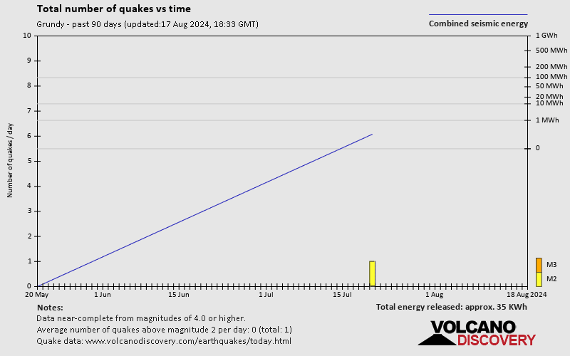 Number of earthquakes over time: Past 90 days