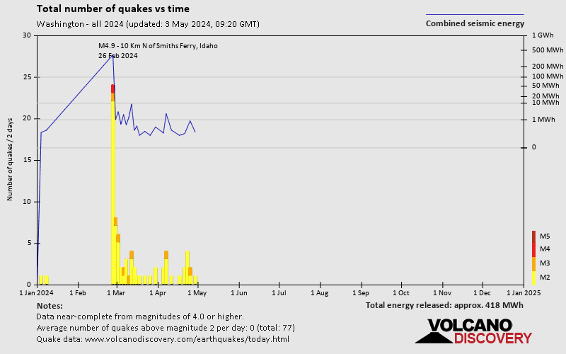Количество землетрясений с течением времени: 2024 до сих пор