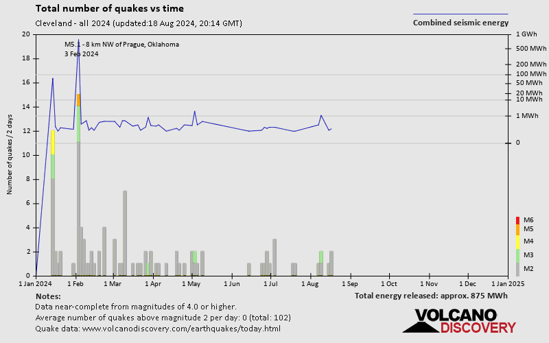 Number of earthquakes over time: 2024 so far