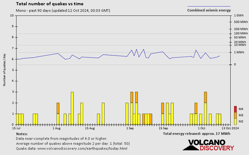 Number of earthquakes over time: Past 90 days