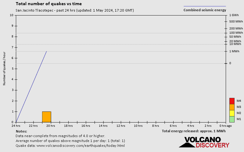 Количество землетрясений с течением времени: 24 часа
