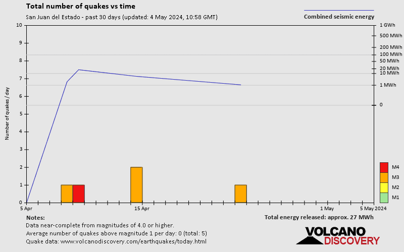 Количество землетрясений с течением времени: 30 дней