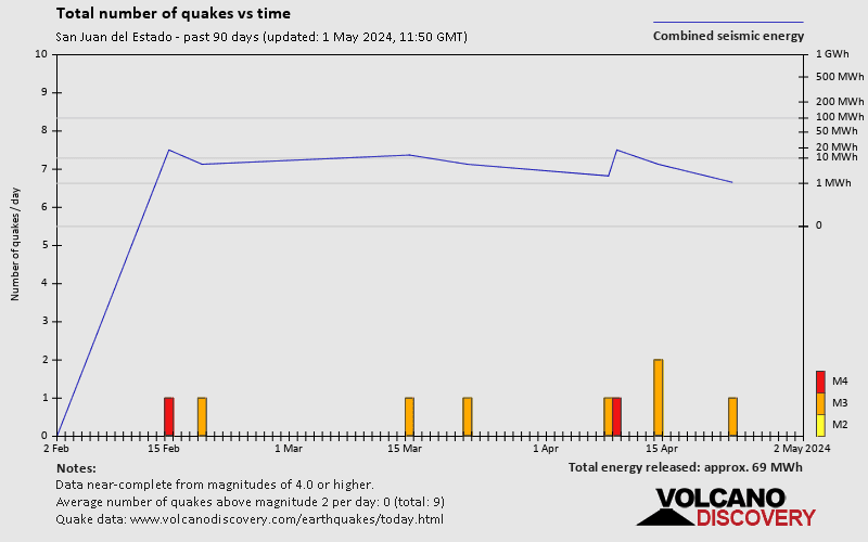 Количество землетрясений с течением времени: Прошлые 90 дней