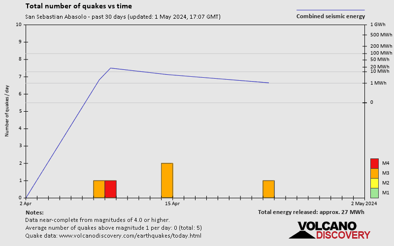 Количество землетрясений и энергия за последние 30 дней