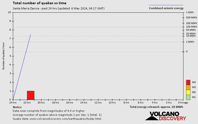 Nombre de séismes au fil du temps: 24 heures