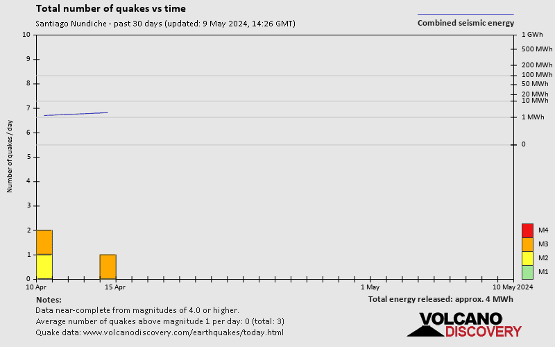 Número de sismos a lo largo del tiempo: 30 dias