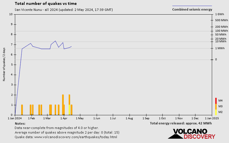 Αριθμός σεισμών με την πάροδο του χρόνου: 2024 μέχρι τώρα