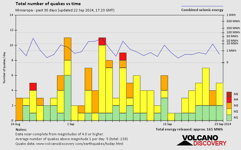 Number of earthquakes over time: 30 days