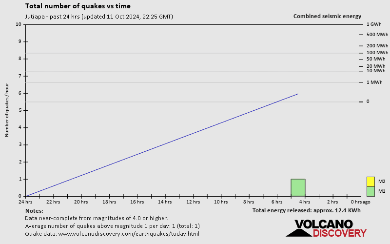 Number of earthquakes over time: 24 hours