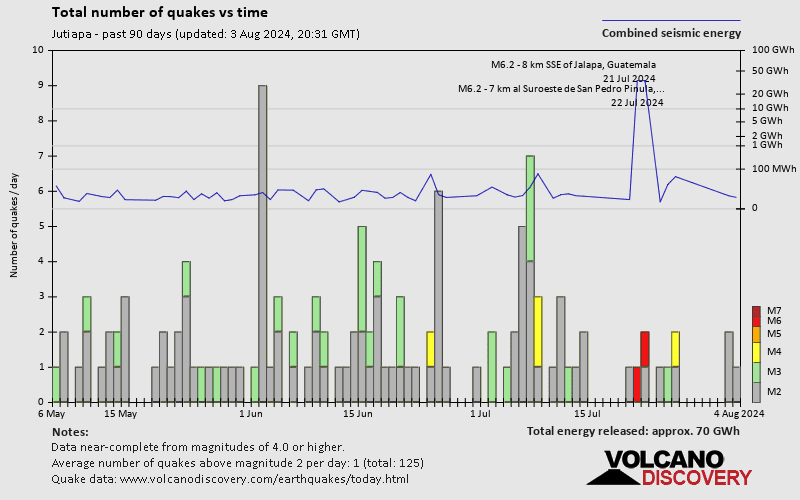 Number of earthquakes over time: Past 90 days