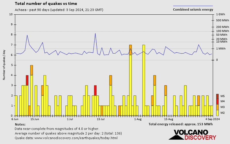 Number of earthquakes over time: Past 90 days