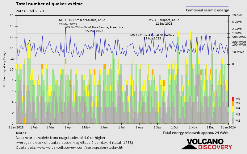 Number of earthquakes over time: 2023