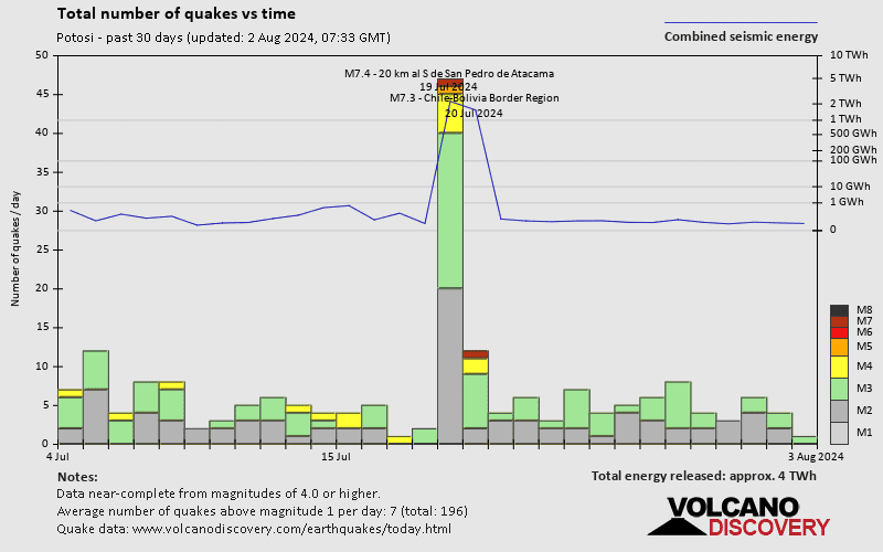 Number of earthquakes over time: 30 days