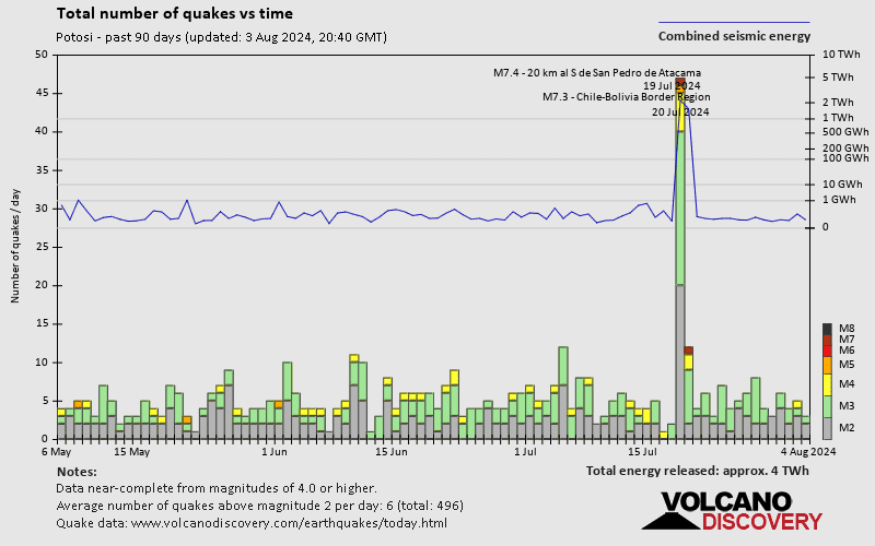 Number of earthquakes over time: Past 90 days