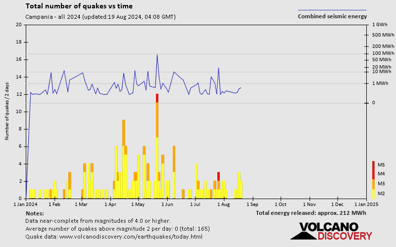 Number of earthquakes over time: 2024 so far