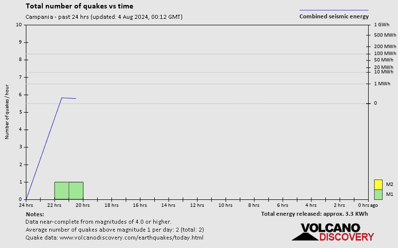 Number of earthquakes over time: 24 hours