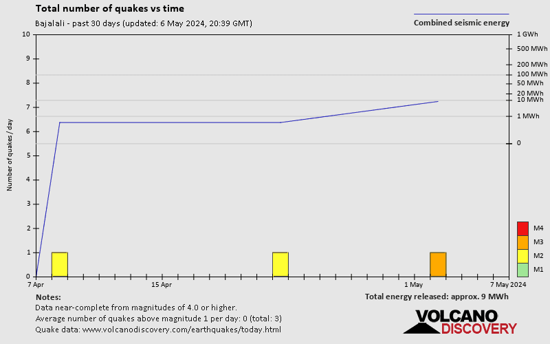 Αριθμός σεισμών και ενέργειας τις τελευταίες 30 ημέρες